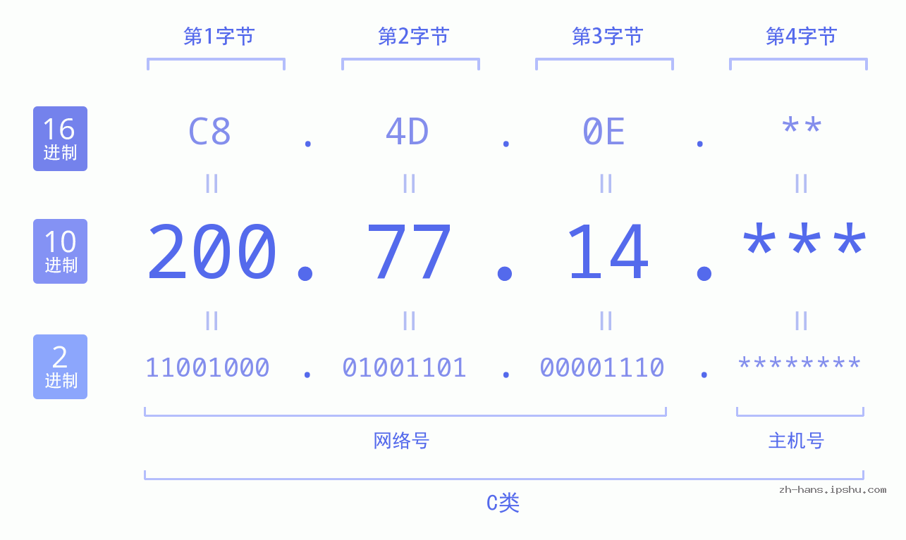IP地址:200.77.14 数据结构图 二进制 十进制 十六进制 IPv4: 200.77.14 网络类型 网络号 主机号
