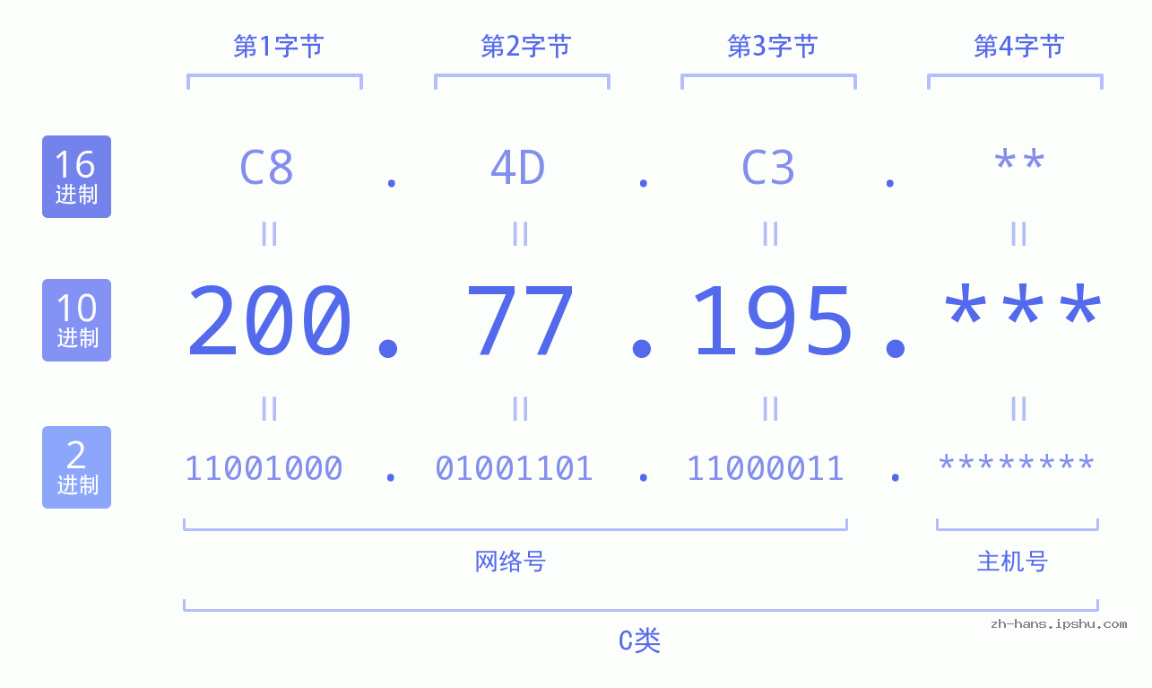 IP地址:200.77.195 数据结构图 二进制 十进制 十六进制 IPv4: 200.77.195 网络类型 网络号 主机号