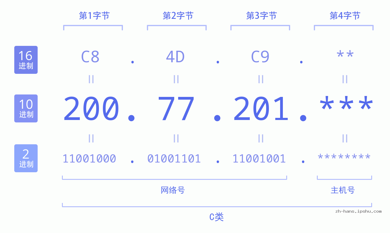 IP地址:200.77.201 数据结构图 二进制 十进制 十六进制 IPv4: 200.77.201 网络类型 网络号 主机号