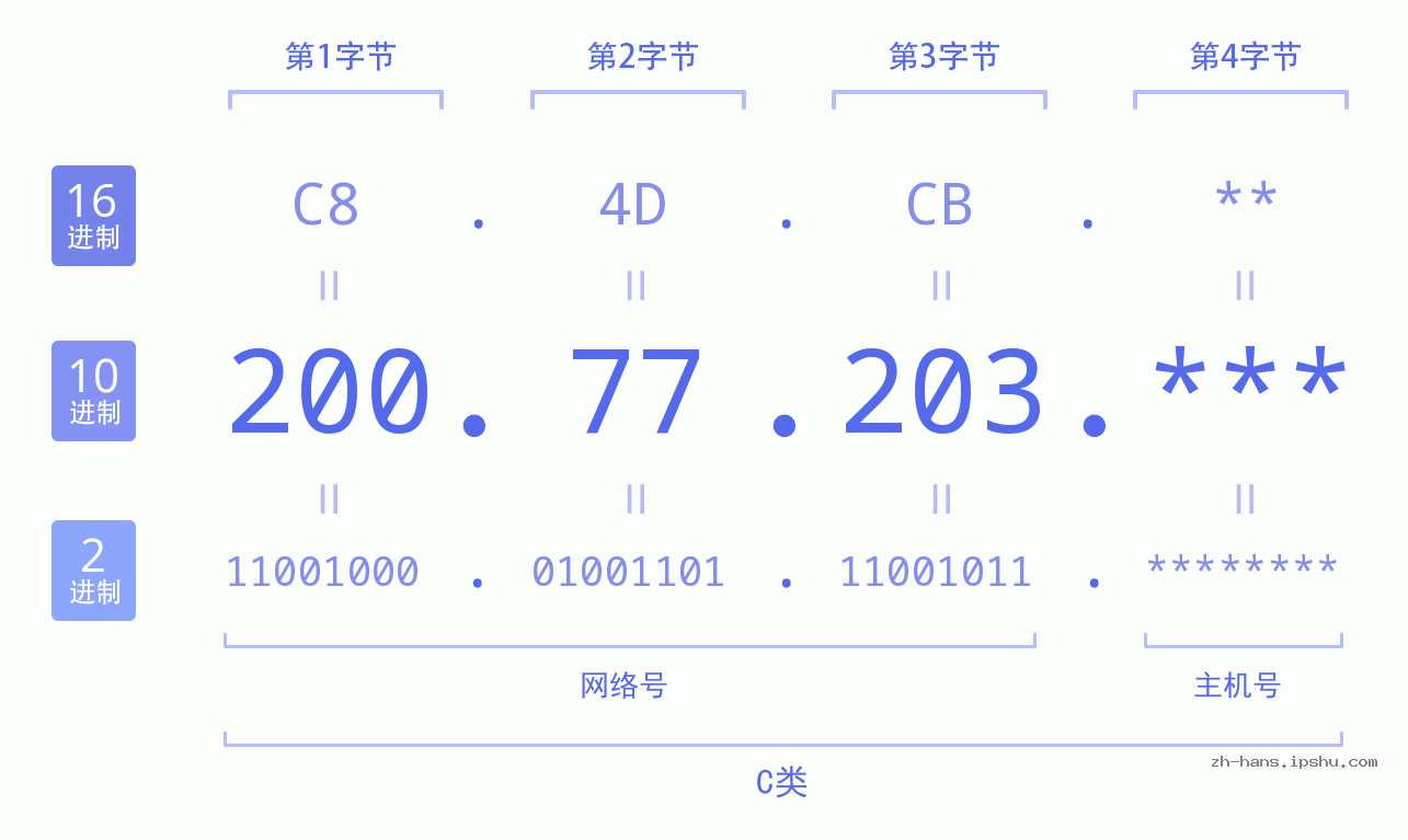 IP地址:200.77.203 数据结构图 二进制 十进制 十六进制 IPv4: 200.77.203 网络类型 网络号 主机号