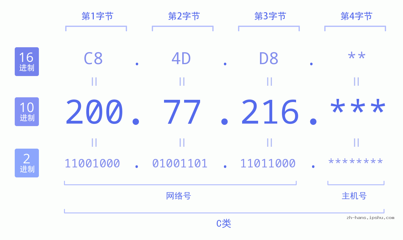 IP地址:200.77.216 数据结构图 二进制 十进制 十六进制 IPv4: 200.77.216 网络类型 网络号 主机号