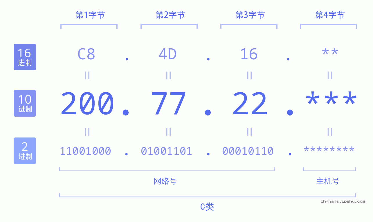 IP地址:200.77.22 数据结构图 二进制 十进制 十六进制 IPv4: 200.77.22 网络类型 网络号 主机号