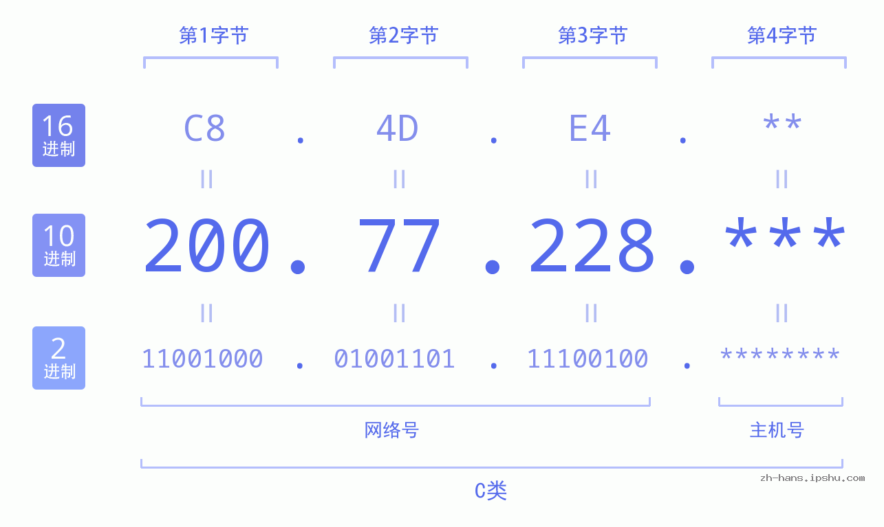 IP地址:200.77.228 数据结构图 二进制 十进制 十六进制 IPv4: 200.77.228 网络类型 网络号 主机号
