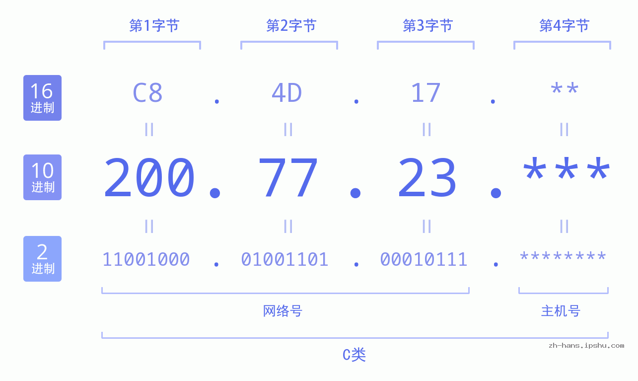 IP地址:200.77.23 数据结构图 二进制 十进制 十六进制 IPv4: 200.77.23 网络类型 网络号 主机号