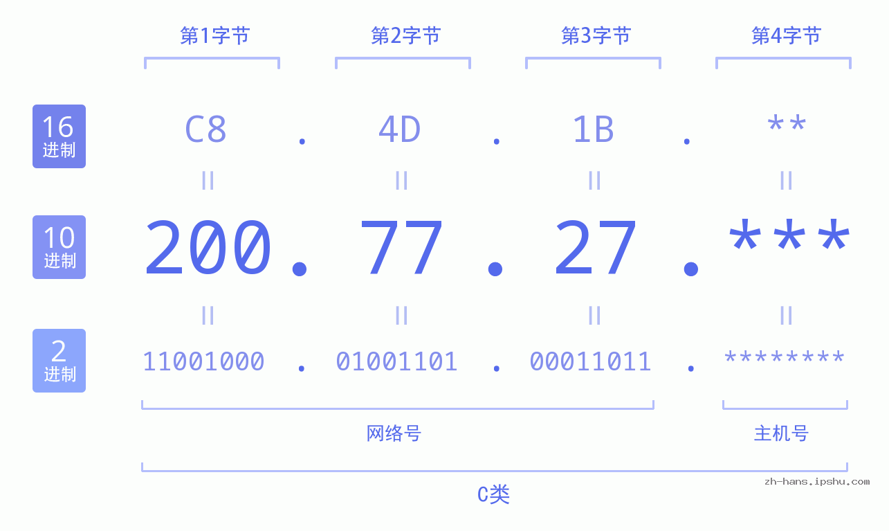 IP地址:200.77.27 数据结构图 二进制 十进制 十六进制 IPv4: 200.77.27 网络类型 网络号 主机号