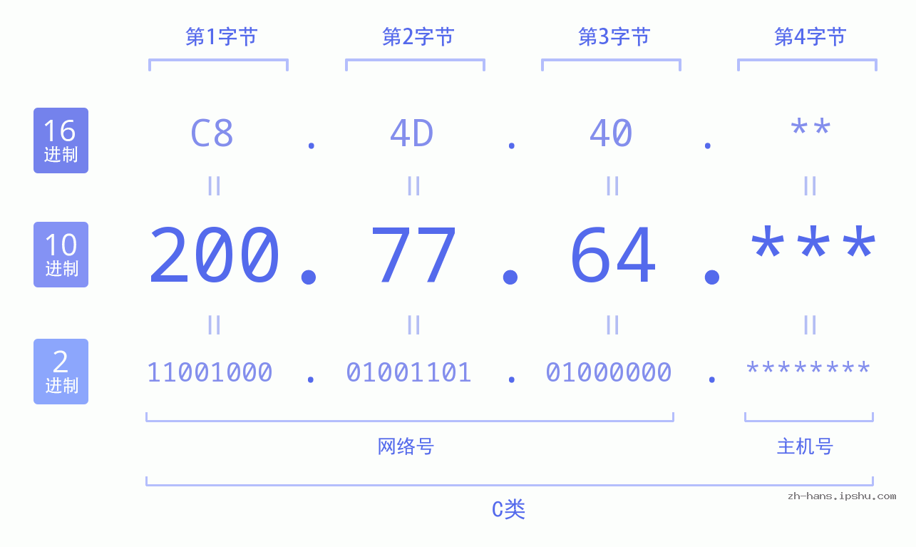 IP地址:200.77.64 数据结构图 二进制 十进制 十六进制 IPv4: 200.77.64 网络类型 网络号 主机号