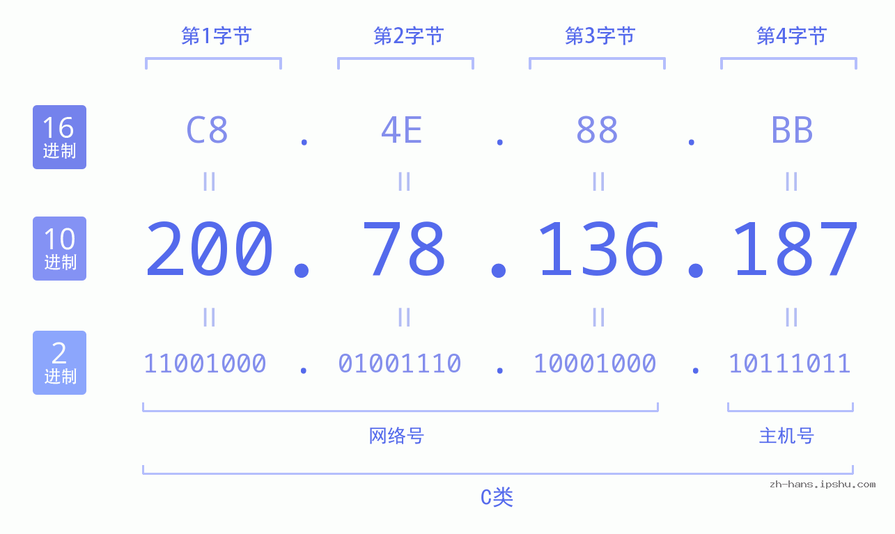 IP地址:200.78.136.187 数据结构图 二进制 十进制 十六进制 IPv4: 200.78.136.187 网络类型 网络号 主机号