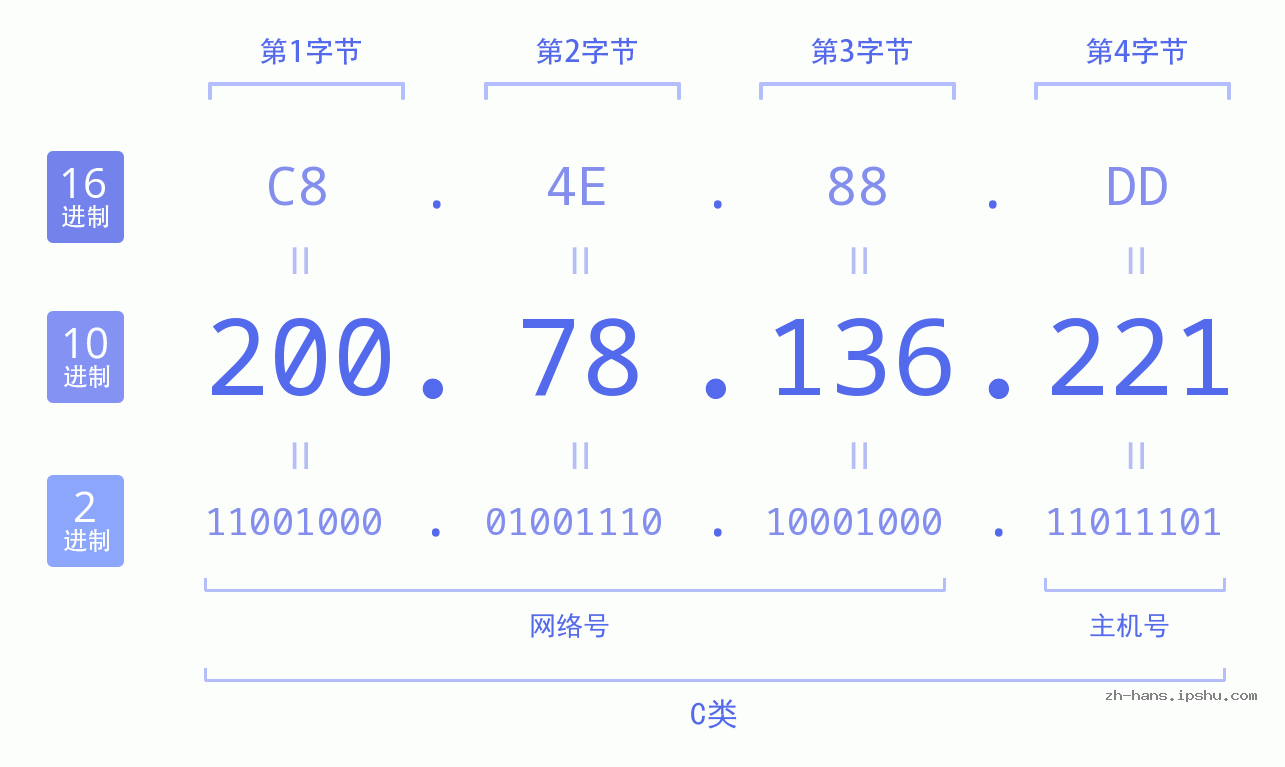 IP地址:200.78.136.221 数据结构图 二进制 十进制 十六进制 IPv4: 200.78.136.221 网络类型 网络号 主机号