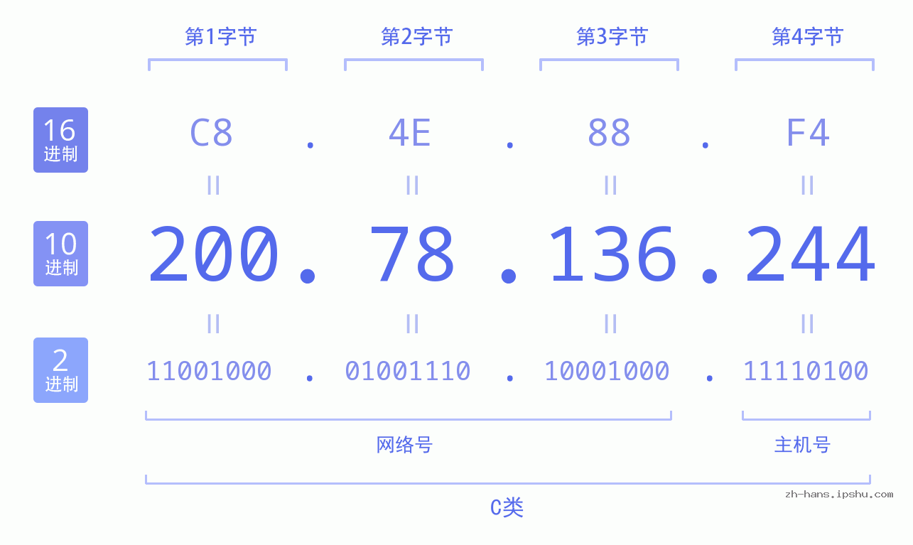 IP地址:200.78.136.244 数据结构图 二进制 十进制 十六进制 IPv4: 200.78.136.244 网络类型 网络号 主机号
