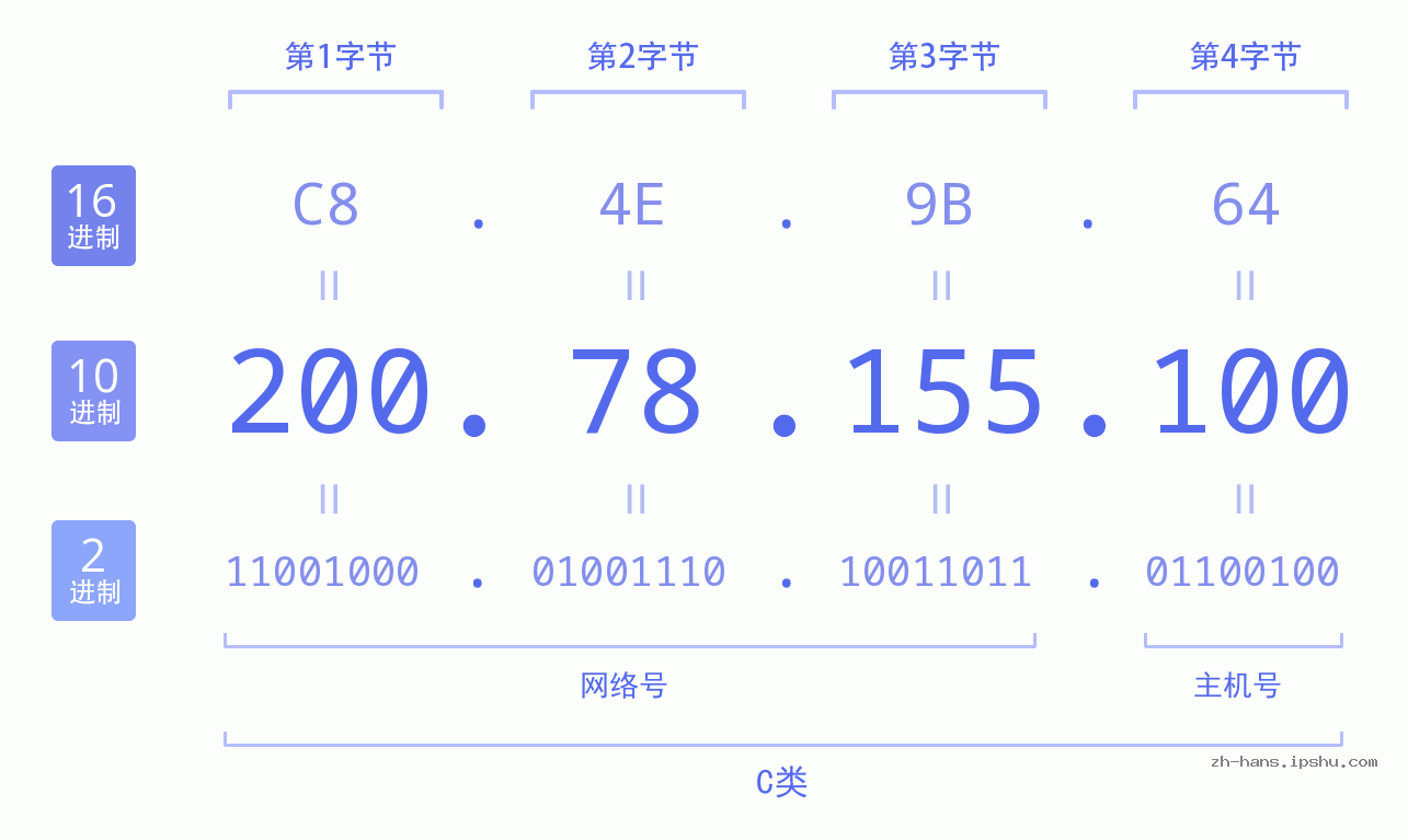 IP地址:200.78.155.100 数据结构图 二进制 十进制 十六进制 IPv4: 200.78.155.100 网络类型 网络号 主机号