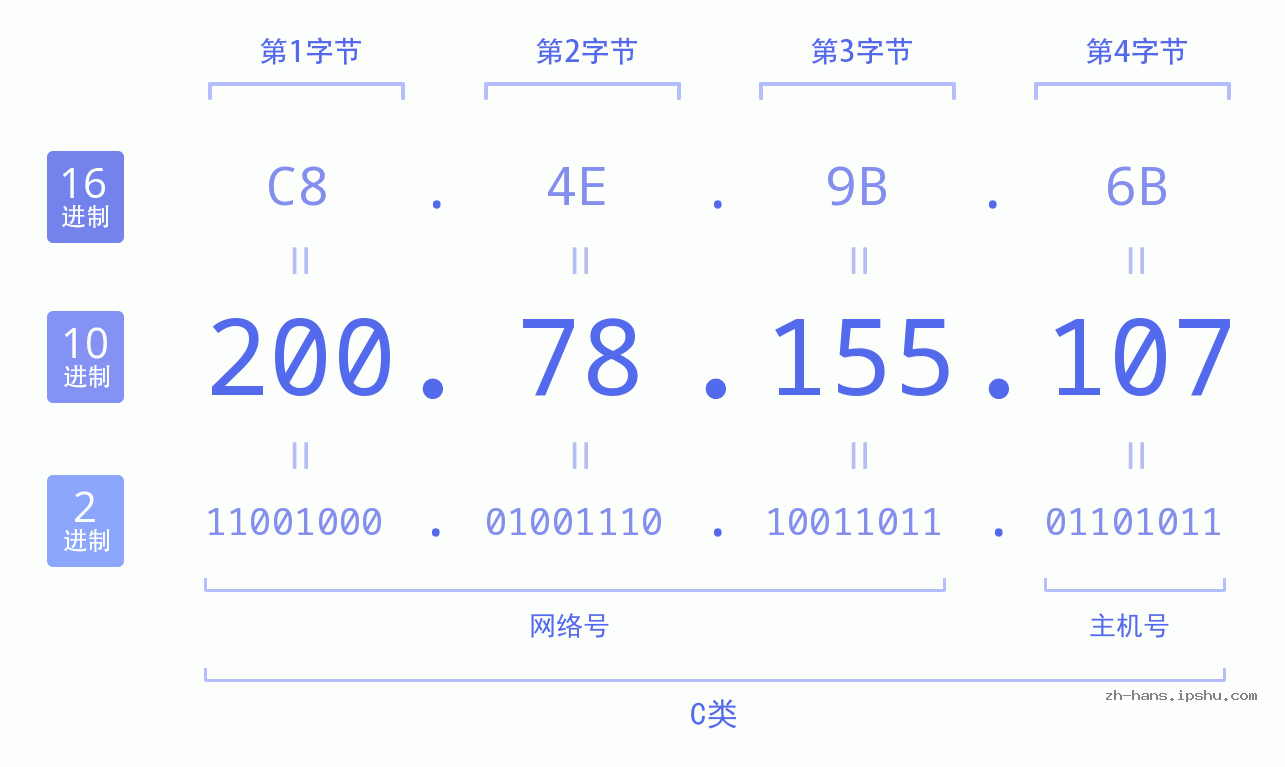IP地址:200.78.155.107 数据结构图 二进制 十进制 十六进制 IPv4: 200.78.155.107 网络类型 网络号 主机号