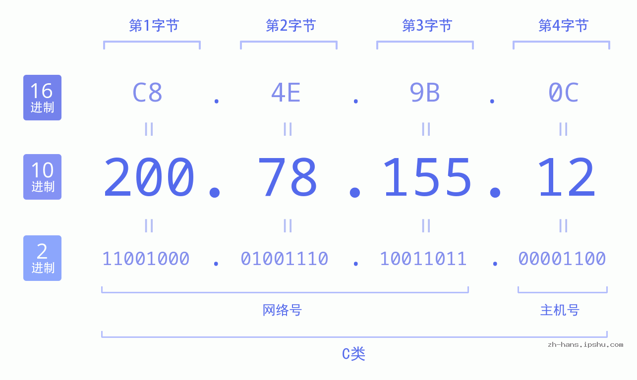 IP地址:200.78.155.12 数据结构图 二进制 十进制 十六进制 IPv4: 200.78.155.12 网络类型 网络号 主机号