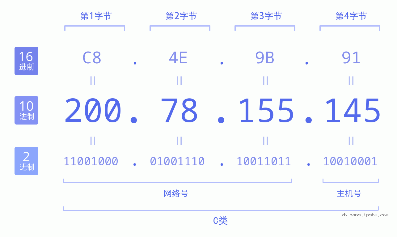 IP地址:200.78.155.145 数据结构图 二进制 十进制 十六进制 IPv4: 200.78.155.145 网络类型 网络号 主机号