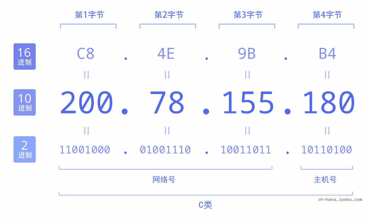 IP地址:200.78.155.180 数据结构图 二进制 十进制 十六进制 IPv4: 200.78.155.180 网络类型 网络号 主机号
