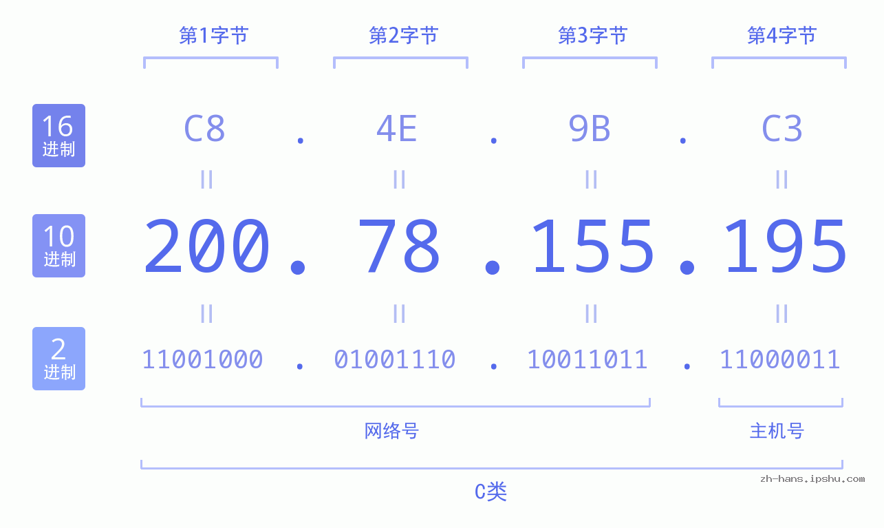 IP地址:200.78.155.195 数据结构图 二进制 十进制 十六进制 IPv4: 200.78.155.195 网络类型 网络号 主机号