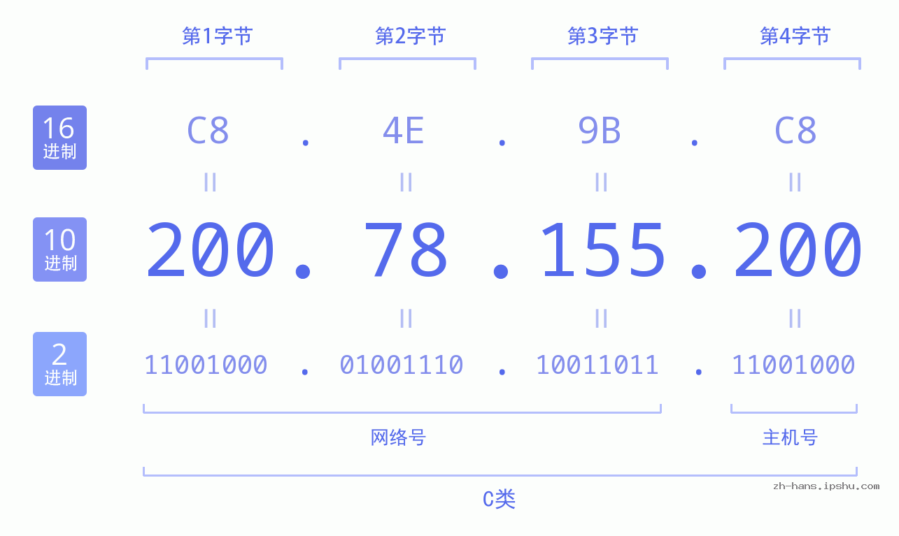 IP地址:200.78.155.200 数据结构图 二进制 十进制 十六进制 IPv4: 200.78.155.200 网络类型 网络号 主机号