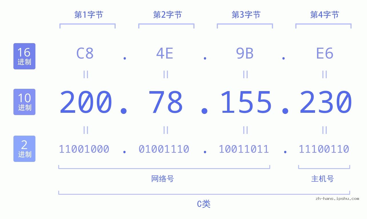 IP地址:200.78.155.230 数据结构图 二进制 十进制 十六进制 IPv4: 200.78.155.230 网络类型 网络号 主机号