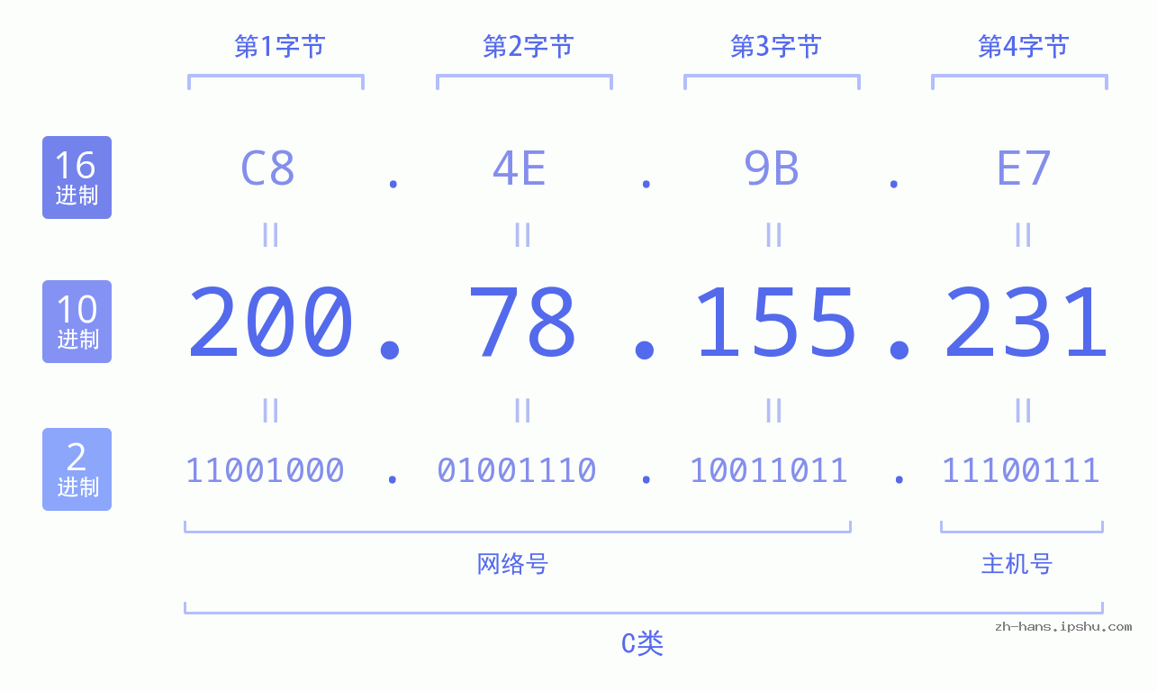 IP地址:200.78.155.231 数据结构图 二进制 十进制 十六进制 IPv4: 200.78.155.231 网络类型 网络号 主机号