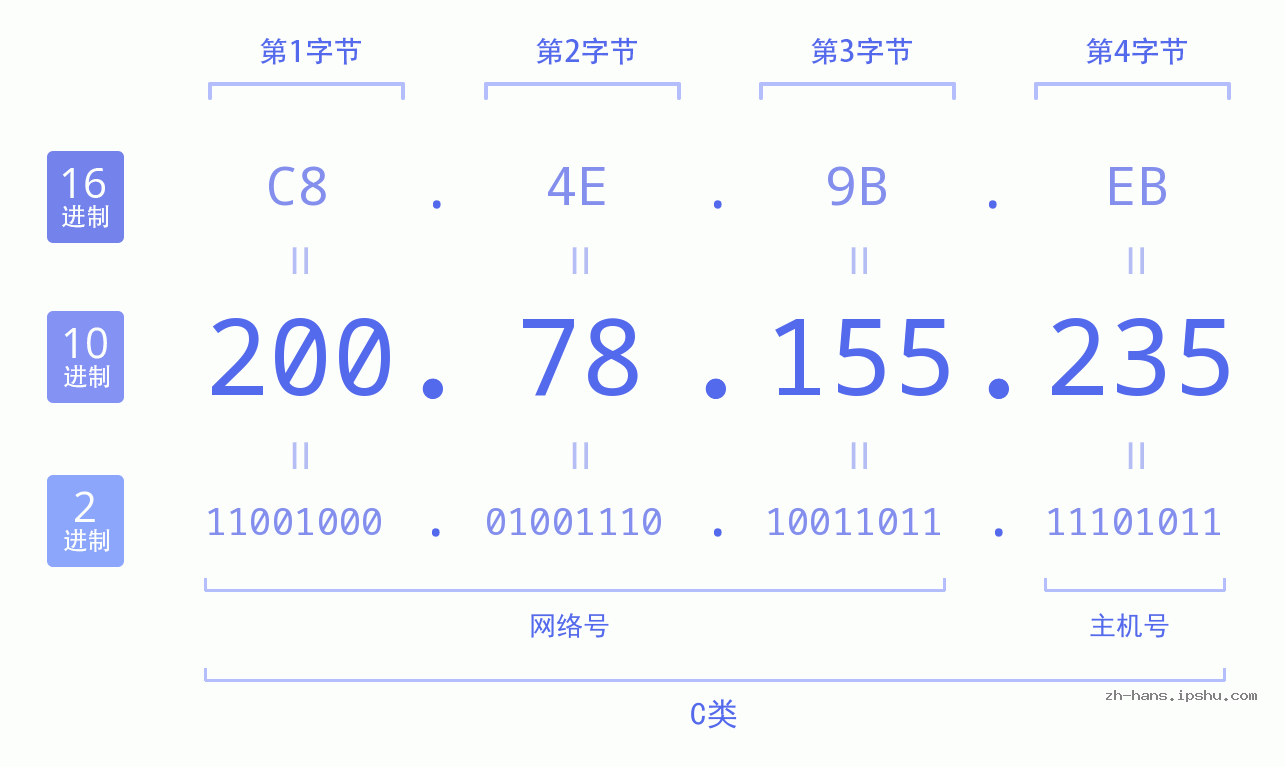IP地址:200.78.155.235 数据结构图 二进制 十进制 十六进制 IPv4: 200.78.155.235 网络类型 网络号 主机号