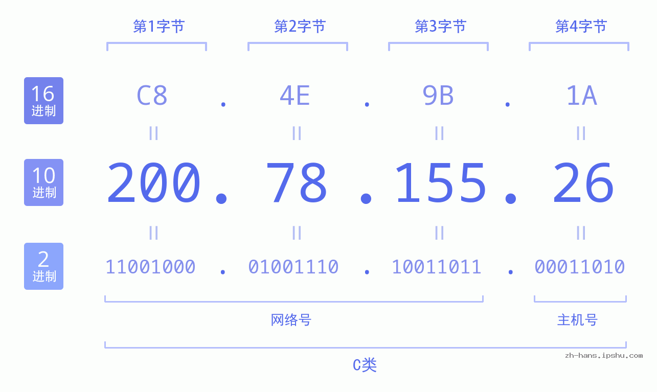 IP地址:200.78.155.26 数据结构图 二进制 十进制 十六进制 IPv4: 200.78.155.26 网络类型 网络号 主机号