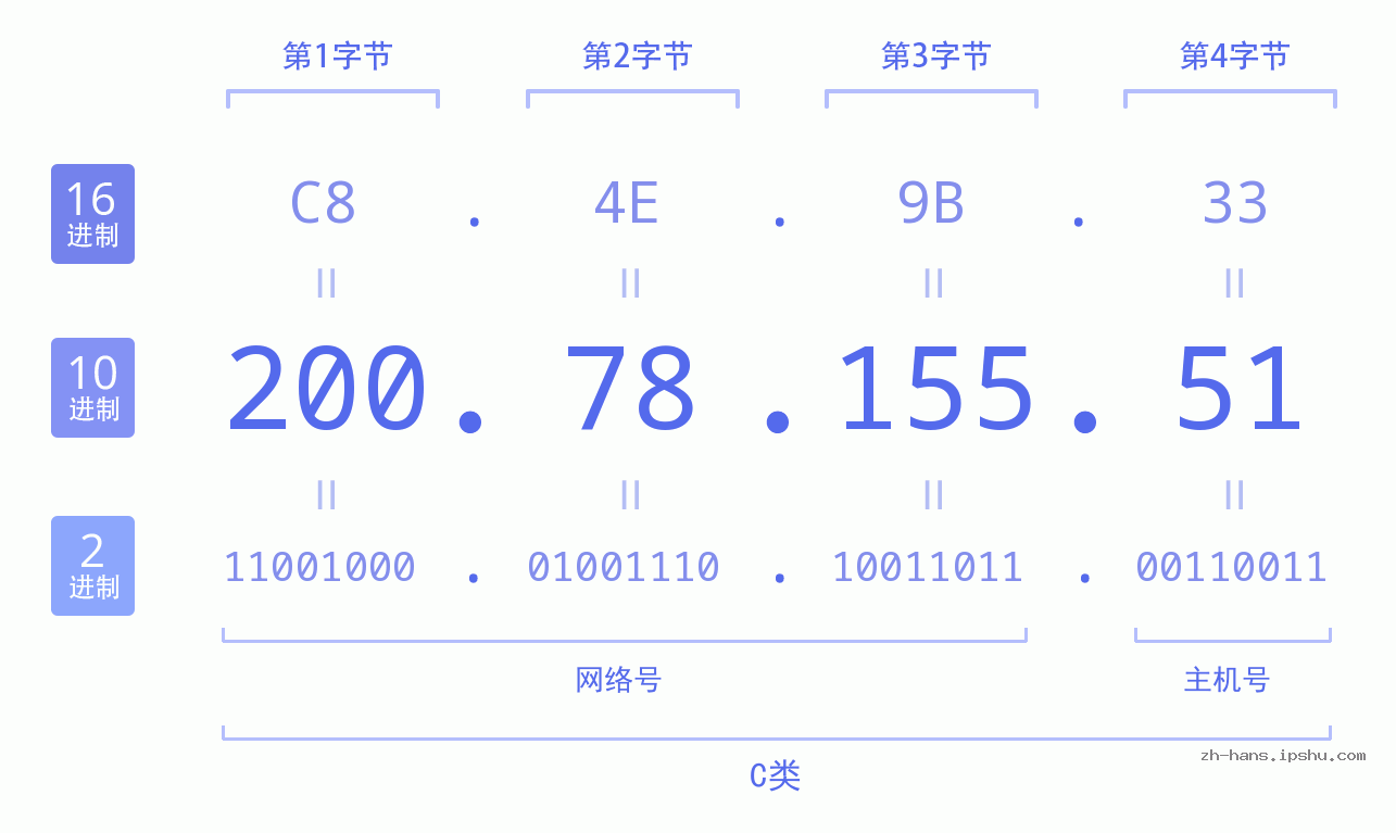 IP地址:200.78.155.51 数据结构图 二进制 十进制 十六进制 IPv4: 200.78.155.51 网络类型 网络号 主机号