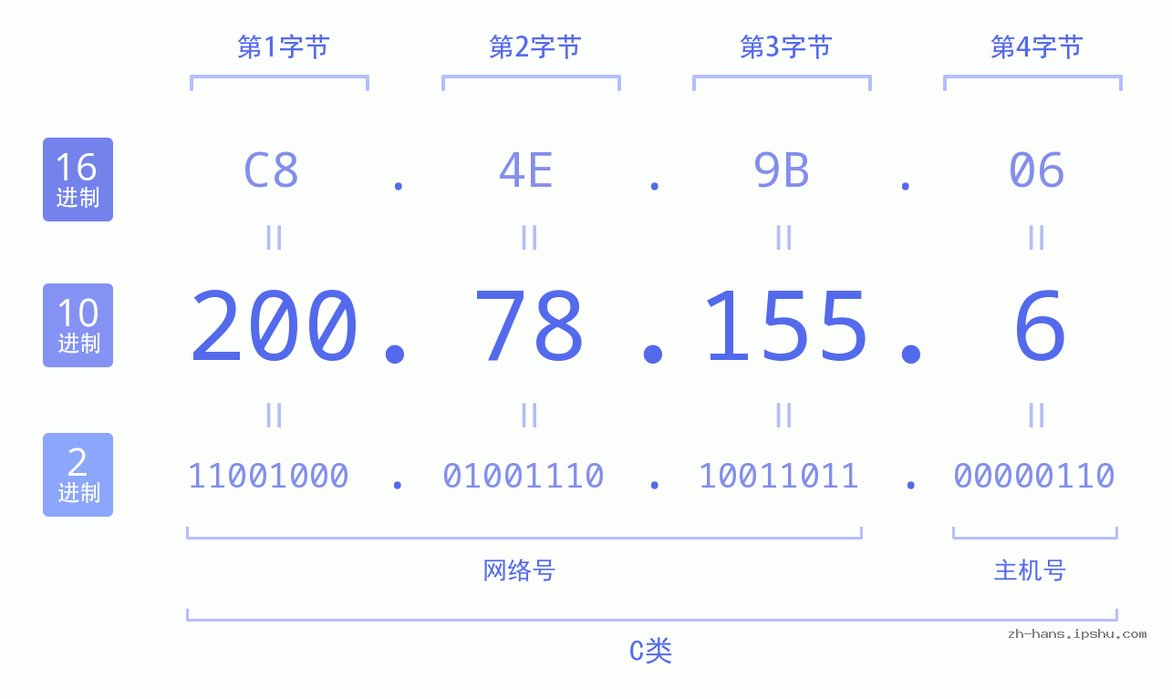 IP地址:200.78.155.6 数据结构图 二进制 十进制 十六进制 IPv4: 200.78.155.6 网络类型 网络号 主机号