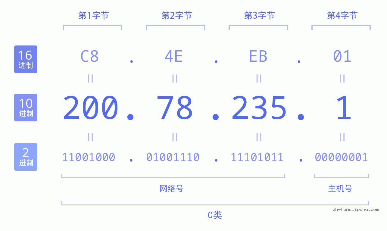 IP地址:200.78.235.1 数据结构图 二进制 十进制 十六进制 IPv4: 200.78.235.1 网络类型 网络号 主机号