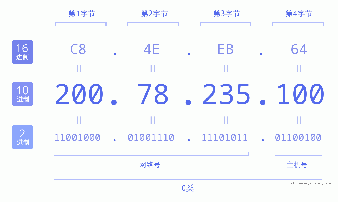 IP地址:200.78.235.100 数据结构图 二进制 十进制 十六进制 IPv4: 200.78.235.100 网络类型 网络号 主机号