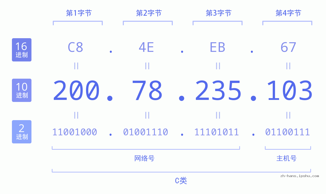 IP地址:200.78.235.103 数据结构图 二进制 十进制 十六进制 IPv4: 200.78.235.103 网络类型 网络号 主机号