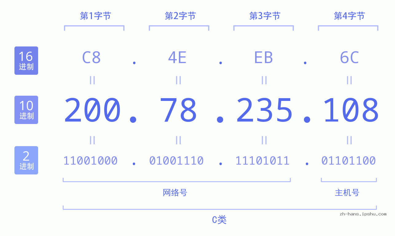 IP地址:200.78.235.108 数据结构图 二进制 十进制 十六进制 IPv4: 200.78.235.108 网络类型 网络号 主机号