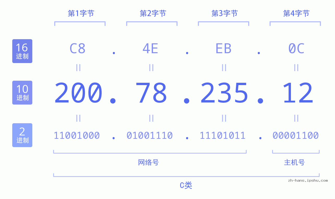 IP地址:200.78.235.12 数据结构图 二进制 十进制 十六进制 IPv4: 200.78.235.12 网络类型 网络号 主机号