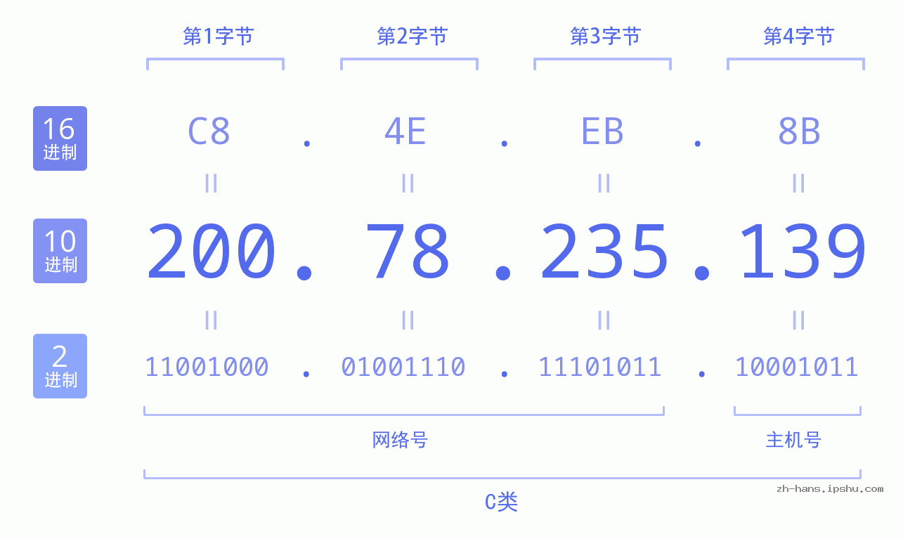 IP地址:200.78.235.139 数据结构图 二进制 十进制 十六进制 IPv4: 200.78.235.139 网络类型 网络号 主机号