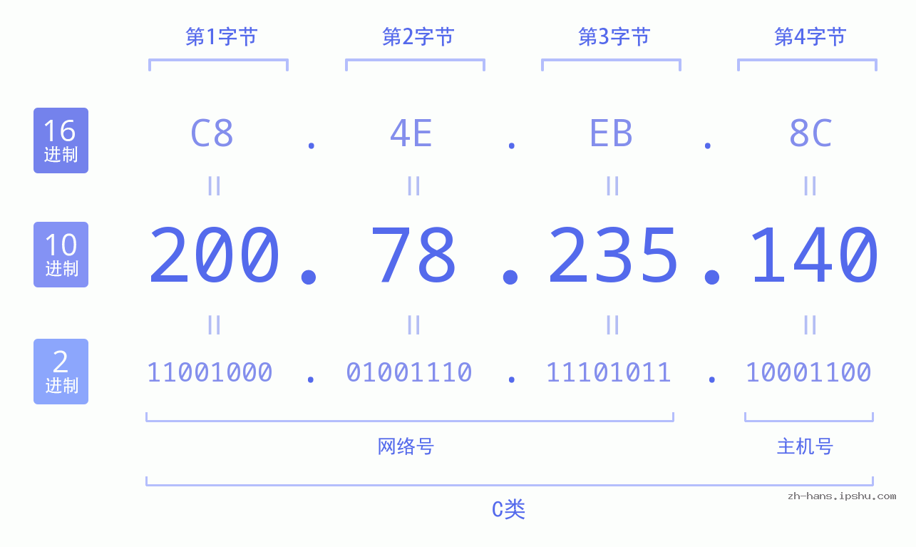 IP地址:200.78.235.140 数据结构图 二进制 十进制 十六进制 IPv4: 200.78.235.140 网络类型 网络号 主机号