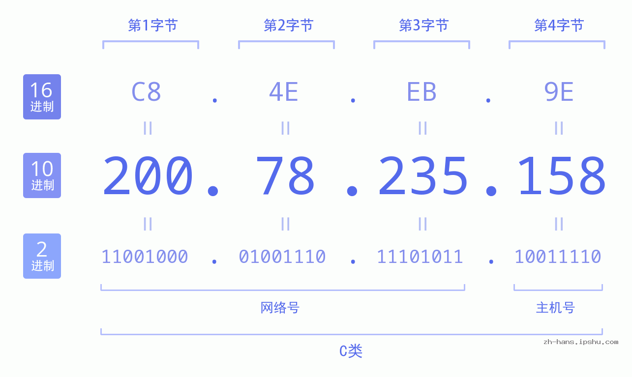 IP地址:200.78.235.158 数据结构图 二进制 十进制 十六进制 IPv4: 200.78.235.158 网络类型 网络号 主机号