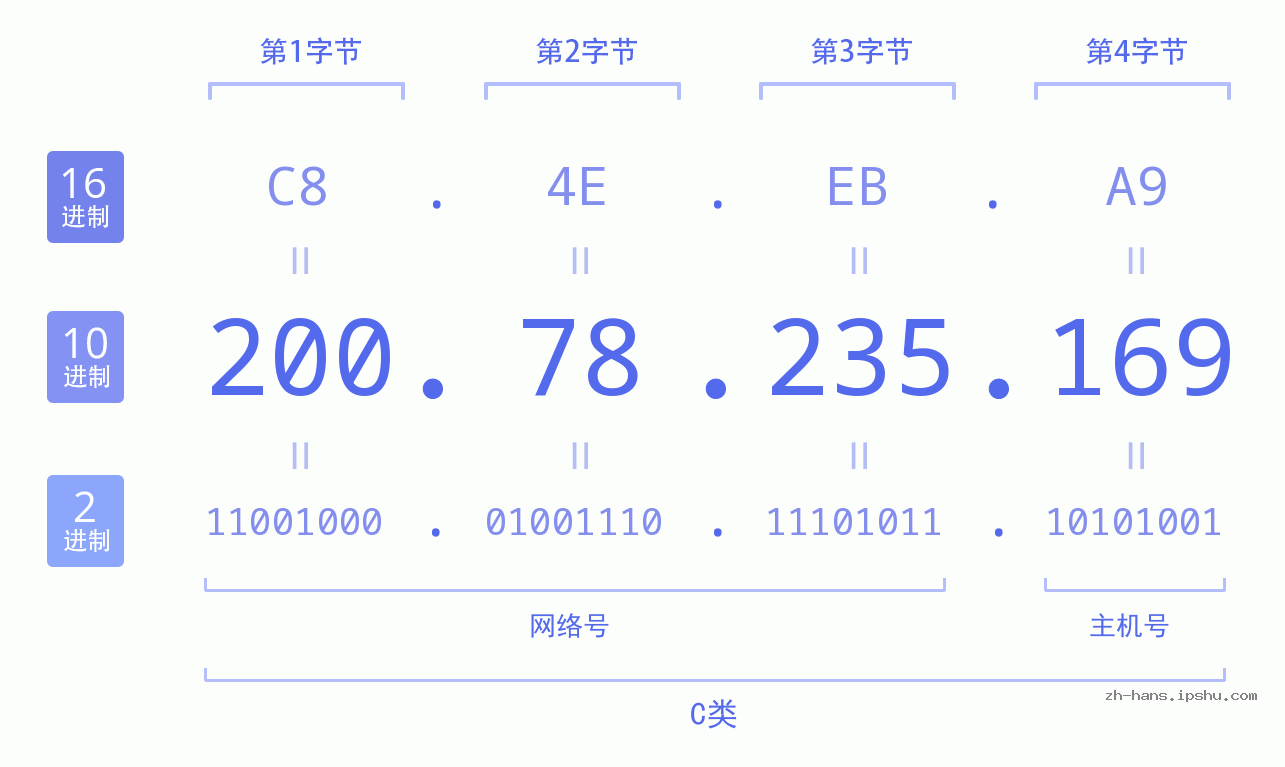 IP地址:200.78.235.169 数据结构图 二进制 十进制 十六进制 IPv4: 200.78.235.169 网络类型 网络号 主机号