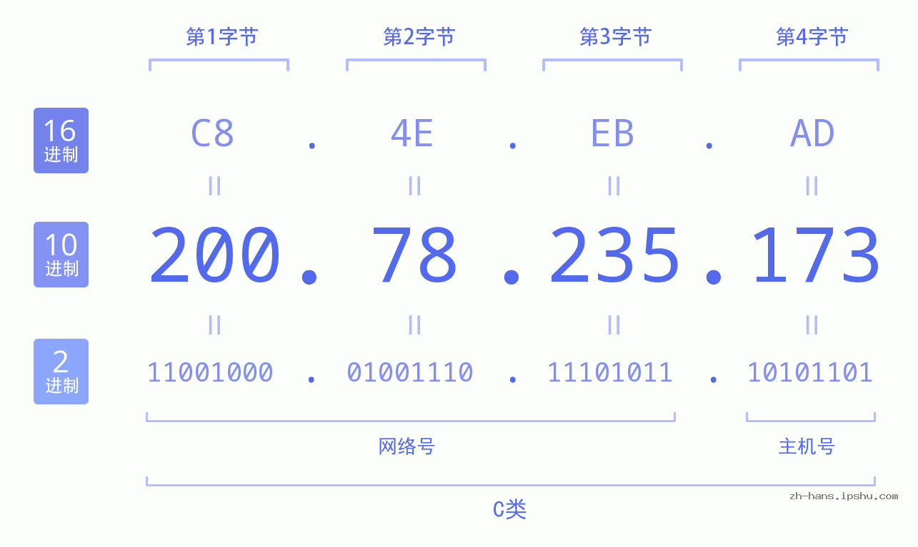 IP地址:200.78.235.173 数据结构图 二进制 十进制 十六进制 IPv4: 200.78.235.173 网络类型 网络号 主机号