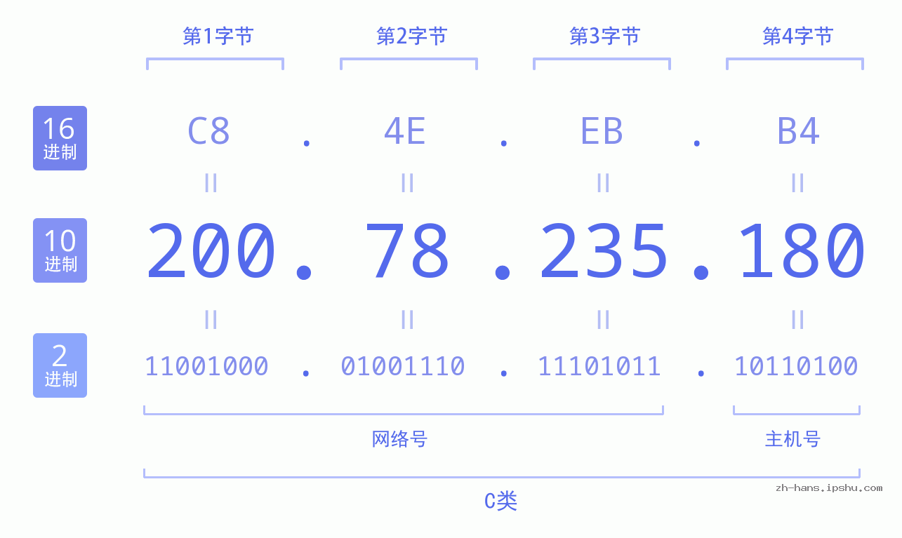 IP地址:200.78.235.180 数据结构图 二进制 十进制 十六进制 IPv4: 200.78.235.180 网络类型 网络号 主机号