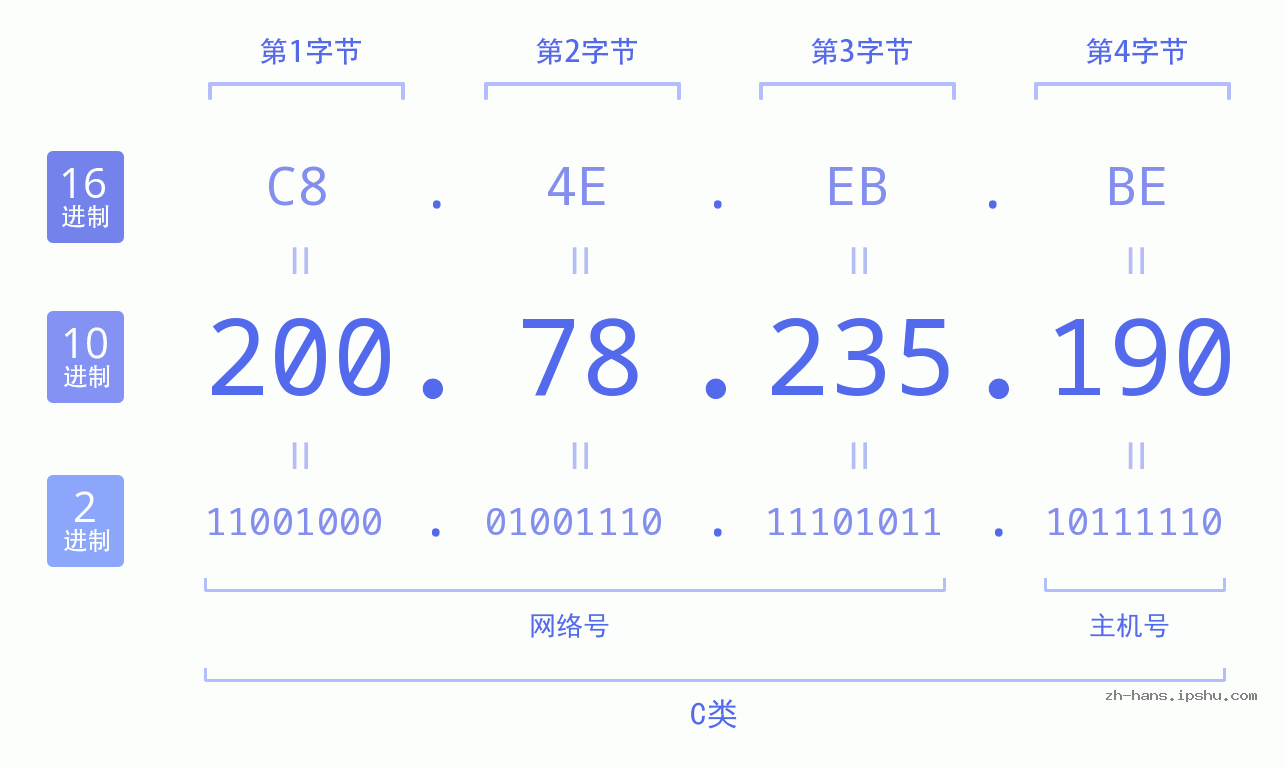 IP地址:200.78.235.190 数据结构图 二进制 十进制 十六进制 IPv4: 200.78.235.190 网络类型 网络号 主机号