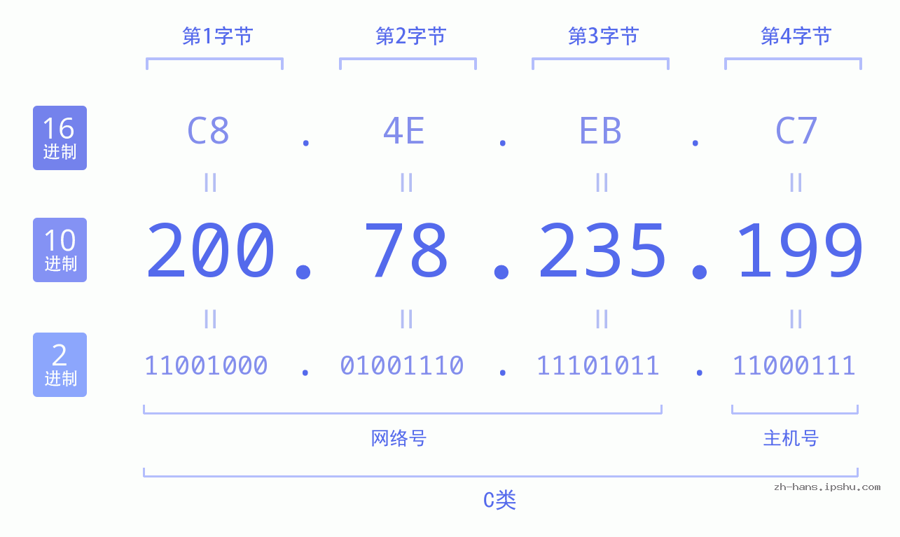 IP地址:200.78.235.199 数据结构图 二进制 十进制 十六进制 IPv4: 200.78.235.199 网络类型 网络号 主机号