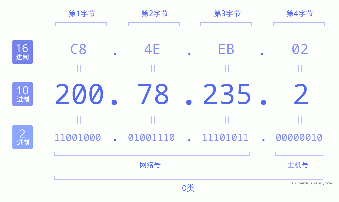 IP地址:200.78.235.2 数据结构图 二进制 十进制 十六进制 IPv4: 200.78.235.2 网络类型 网络号 主机号