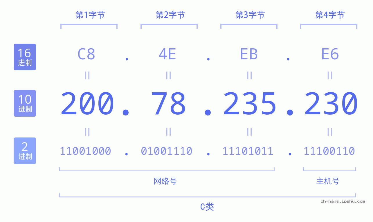 IP地址:200.78.235.230 数据结构图 二进制 十进制 十六进制 IPv4: 200.78.235.230 网络类型 网络号 主机号