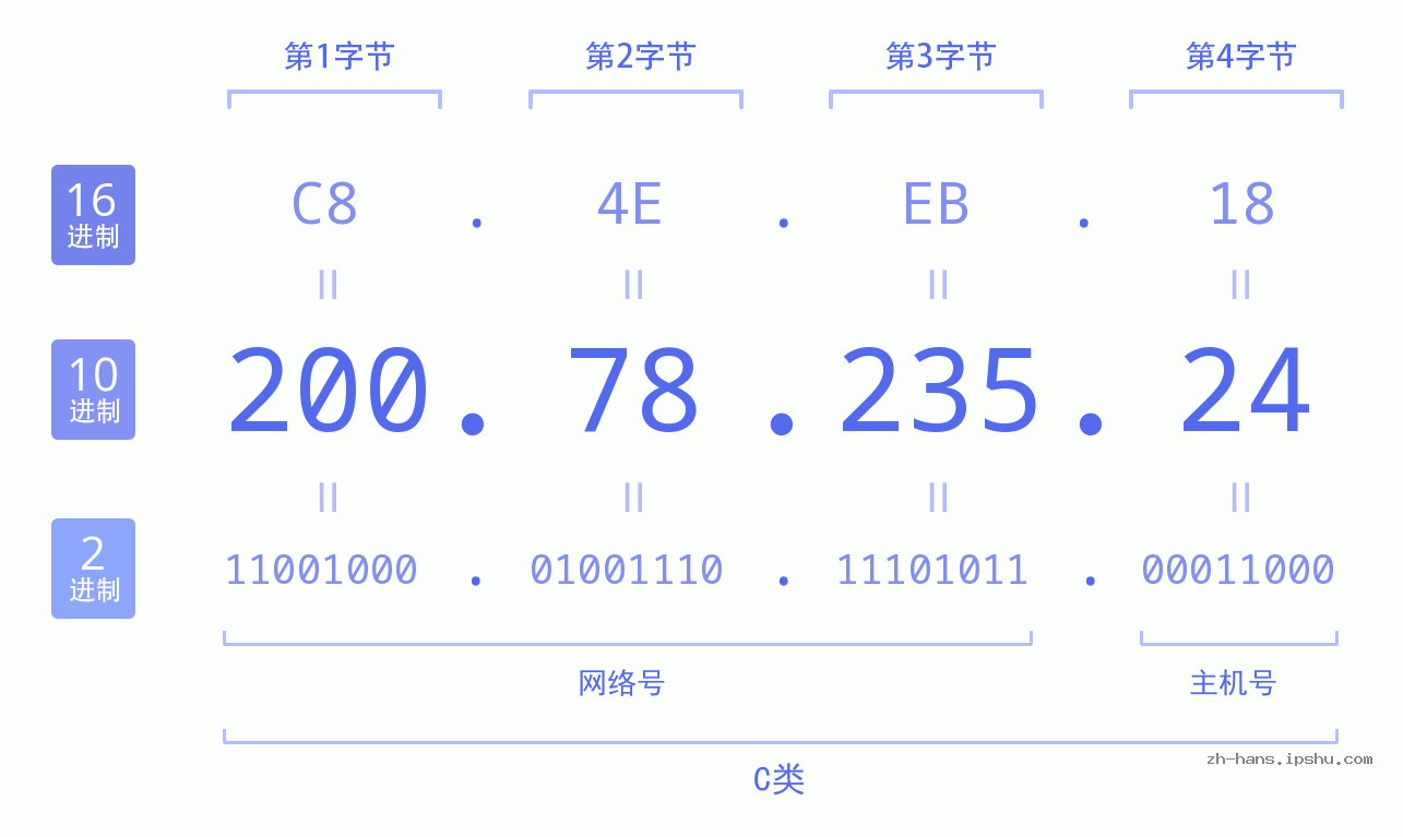 IP地址:200.78.235.24 数据结构图 二进制 十进制 十六进制 IPv4: 200.78.235.24 网络类型 网络号 主机号