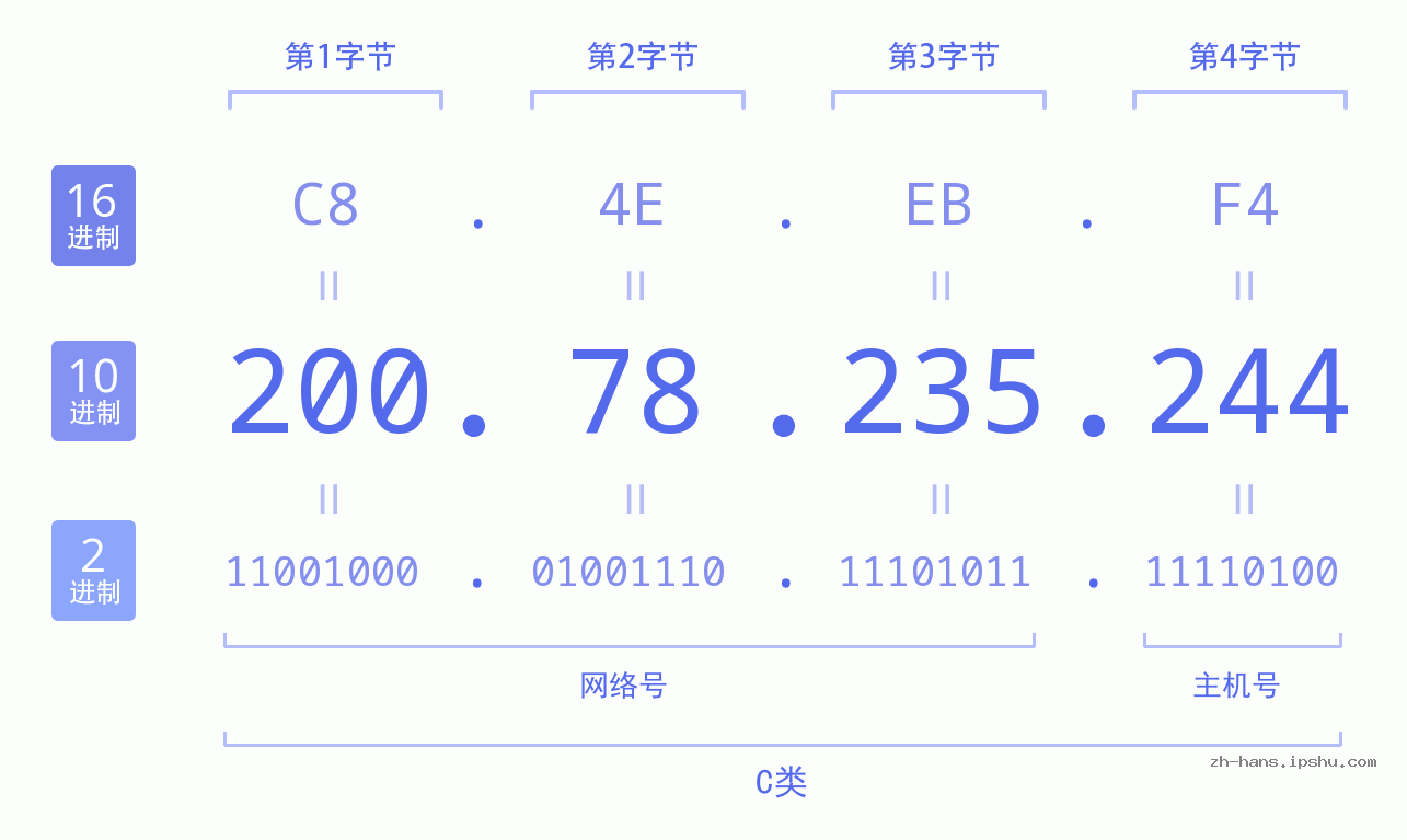 IP地址:200.78.235.244 数据结构图 二进制 十进制 十六进制 IPv4: 200.78.235.244 网络类型 网络号 主机号