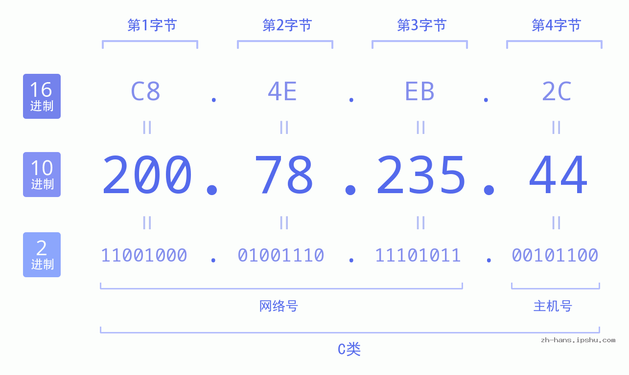IP地址:200.78.235.44 数据结构图 二进制 十进制 十六进制 IPv4: 200.78.235.44 网络类型 网络号 主机号