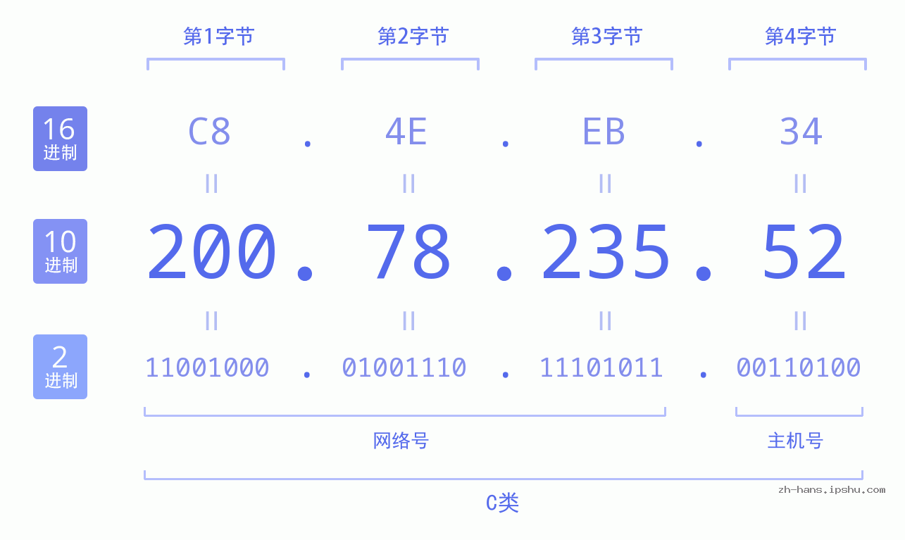 IP地址:200.78.235.52 数据结构图 二进制 十进制 十六进制 IPv4: 200.78.235.52 网络类型 网络号 主机号