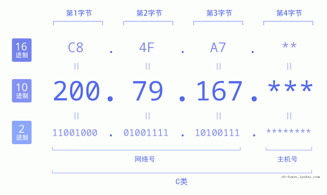 IP地址:200.79.167 数据结构图 二进制 十进制 十六进制 IPv4: 200.79.167 网络类型 网络号 主机号