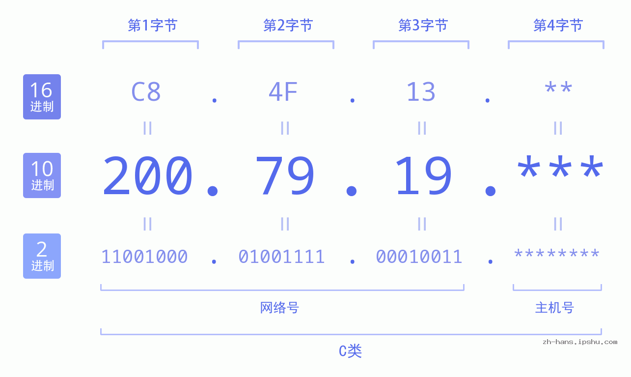 IP地址:200.79.19 数据结构图 二进制 十进制 十六进制 IPv4: 200.79.19 网络类型 网络号 主机号