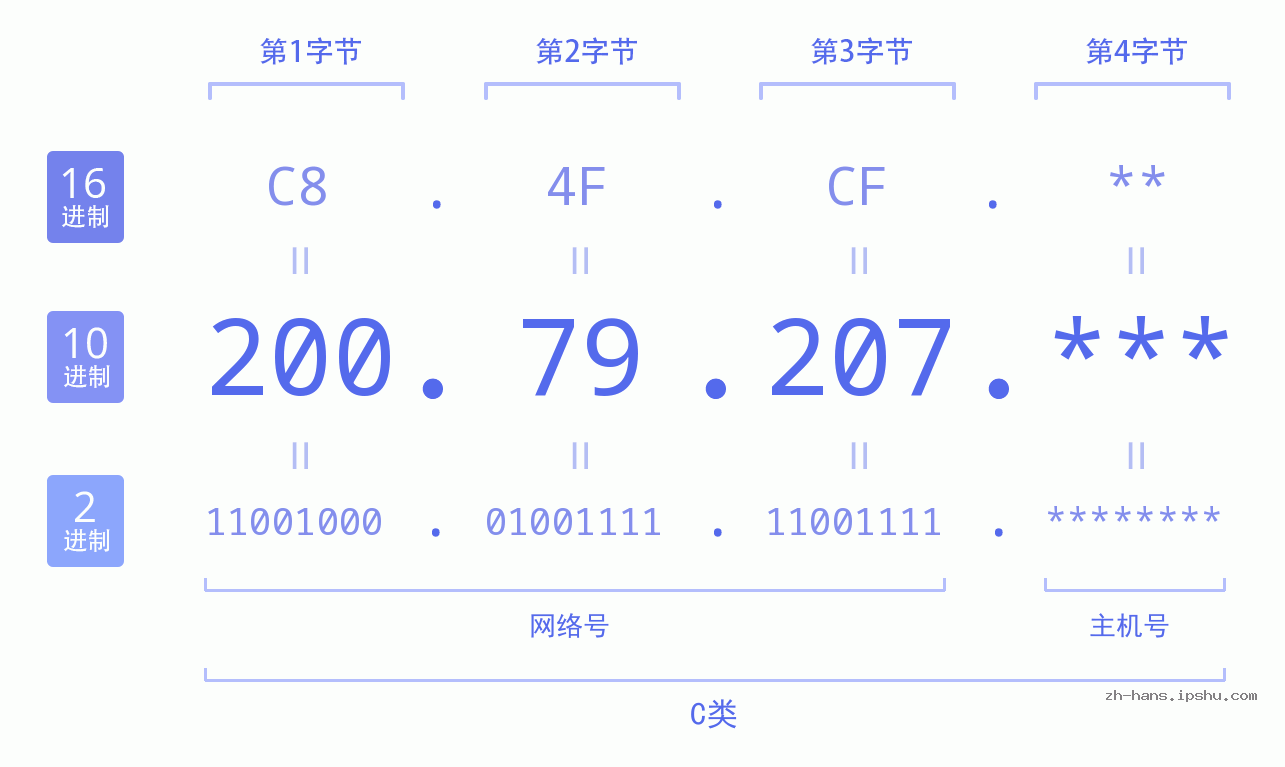 IP地址:200.79.207 数据结构图 二进制 十进制 十六进制 IPv4: 200.79.207 网络类型 网络号 主机号
