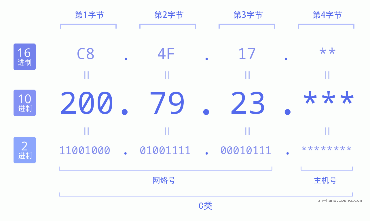 IP地址:200.79.23 数据结构图 二进制 十进制 十六进制 IPv4: 200.79.23 网络类型 网络号 主机号