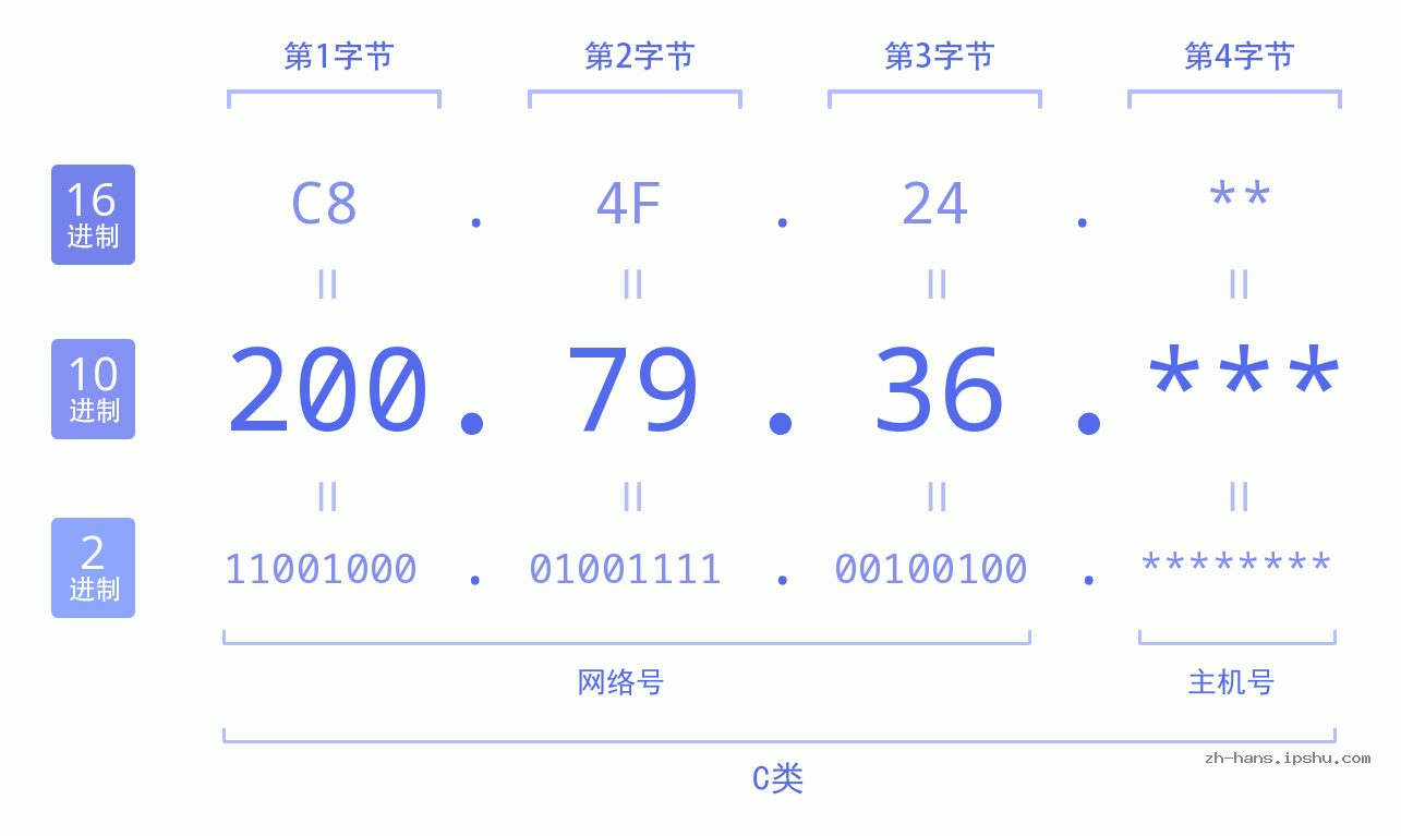 IP地址:200.79.36 数据结构图 二进制 十进制 十六进制 IPv4: 200.79.36 网络类型 网络号 主机号